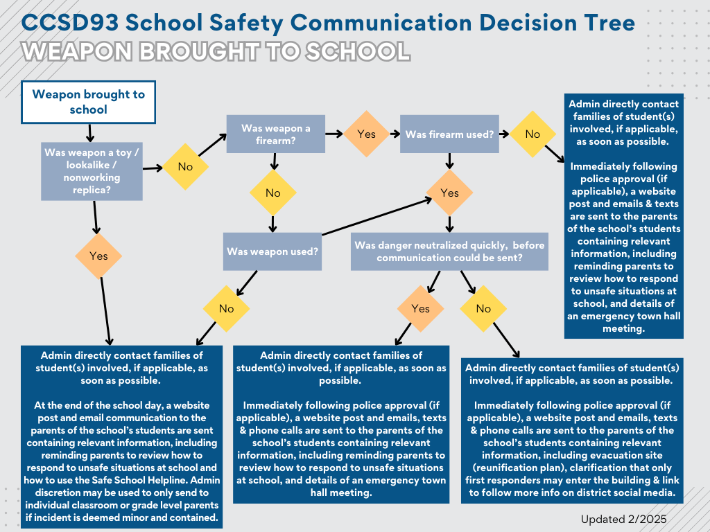 CCSD93 School Safety Communication Decision Trees Weapon Brought to School
